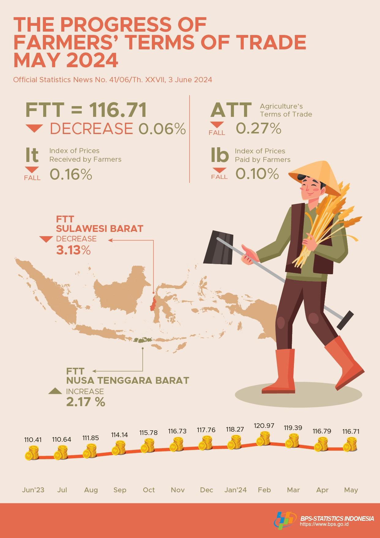 Farmers’ Terms of Trade (FTT) May 2024 was 116.71 or fell 0.06 percent. Dried harvested grain (GKP) price at the farmer level increased by 2.73 percent and the price of premium quality rice at the huller level decreased by 3.79 percent.