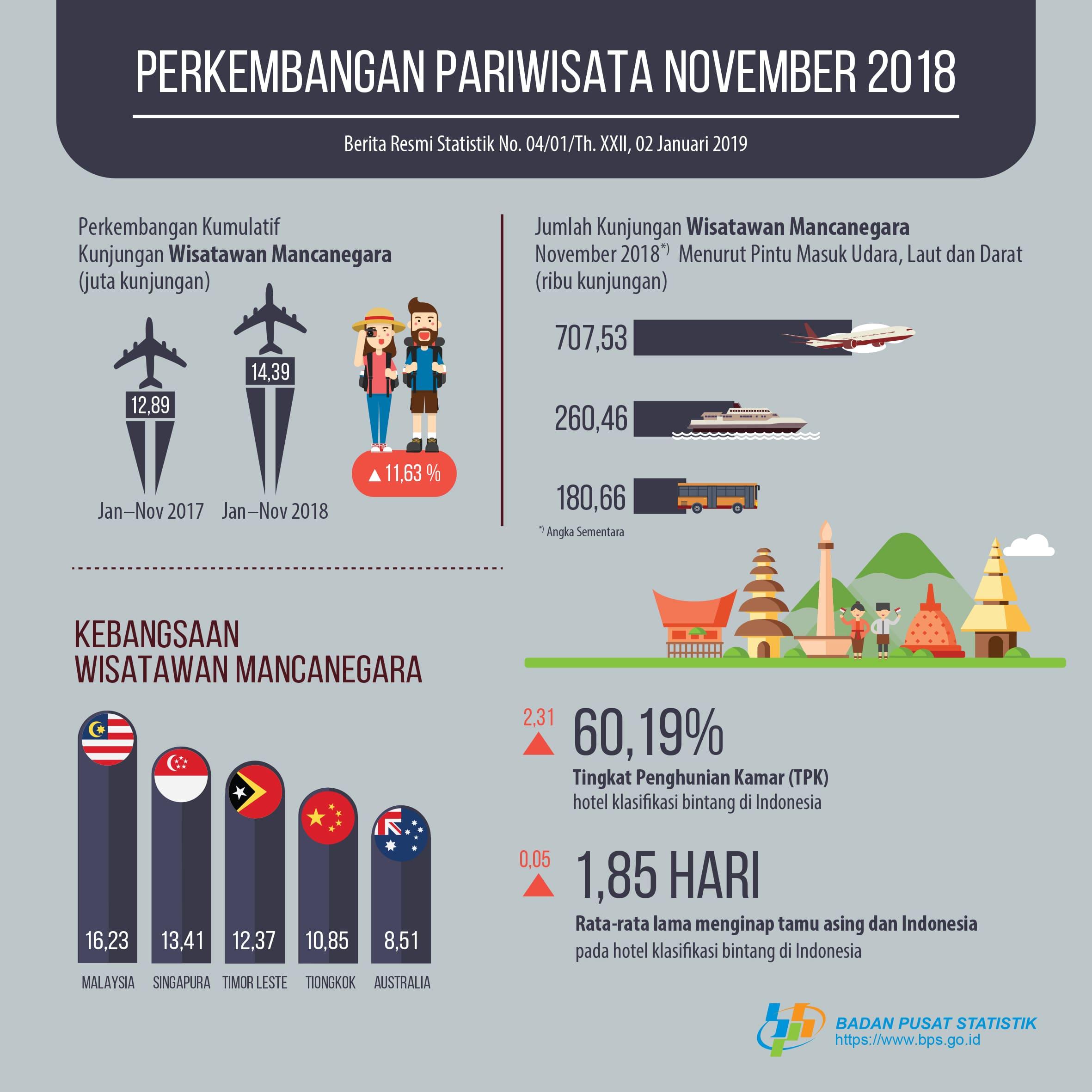 Jumlah kunjungan wisman ke Indonesia November 2018 mencapai 1,15 juta kunjungan