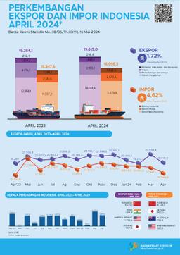 Ekspor April 2024 Mencapai US$19,62 Miliar, Turun 12,97 Persen Dibanding Maret 2024. Impor April 2024 Senilai US$16,06 Miliar, Turun 10,60 Persen Dibanding Maret 2024.