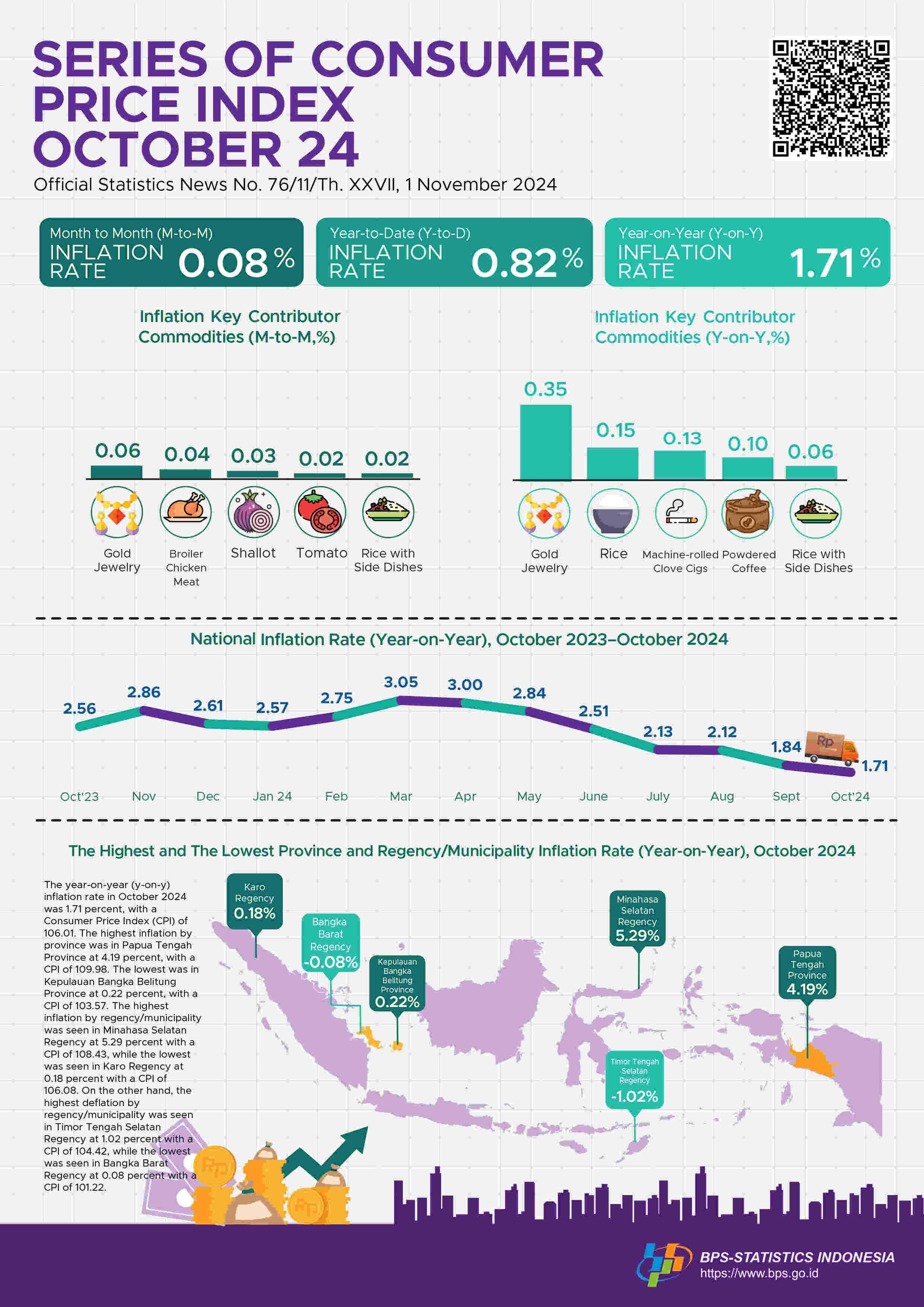 The year-on-year (y-on-y) headline inflation in October 2024 was 1.71 percent. The highest inflation by province was in Papua Tengah Province at 4.19 percent.