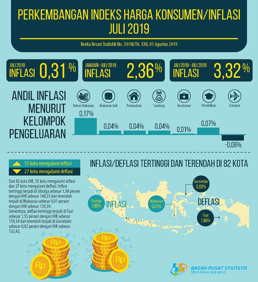 Juli 2019 inflasi sebesar 0,31 persen. Inflasi tertinggi terjadi di Sibolga sebesar 1,88 persen.