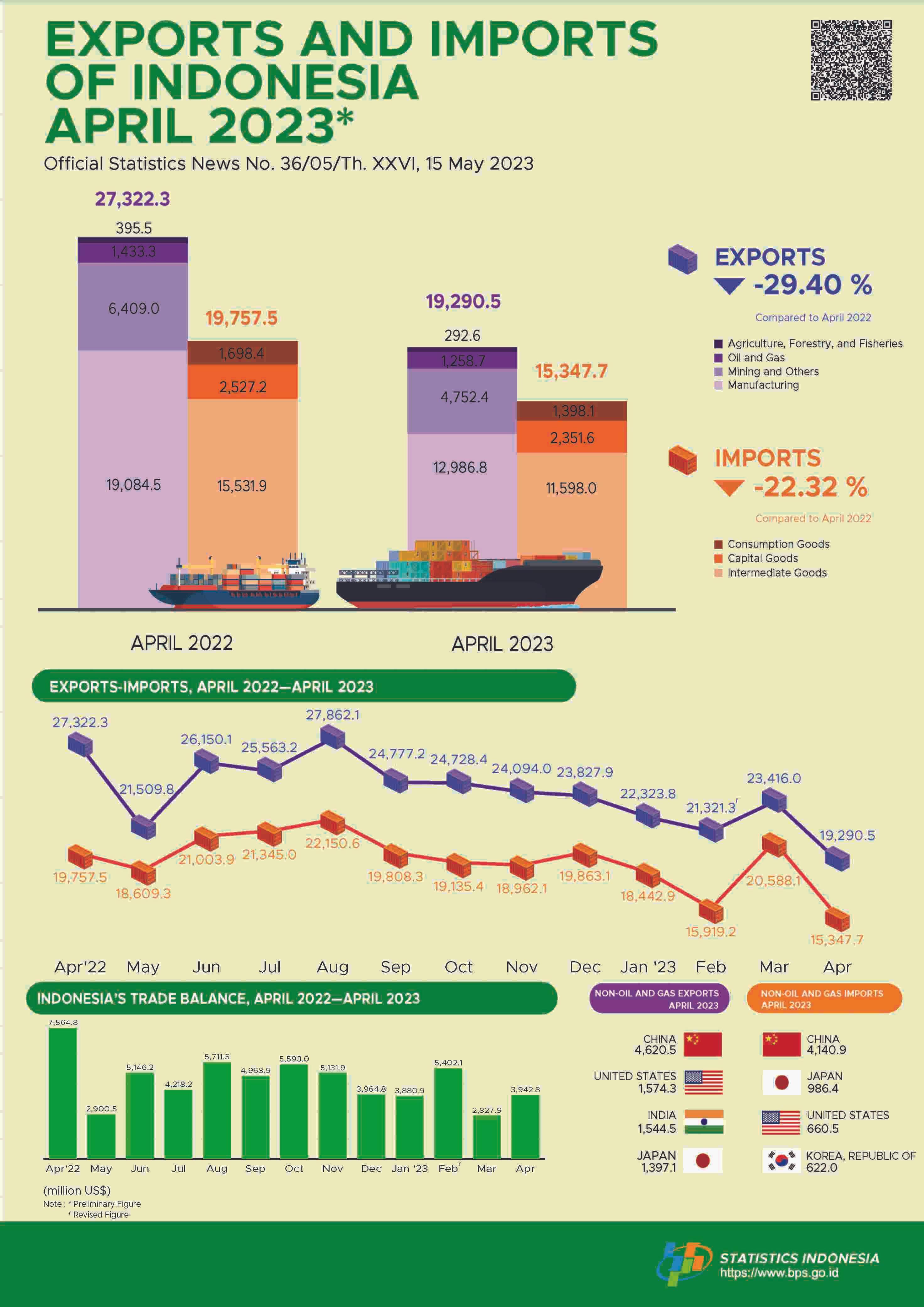 Exports in April 2023 reached US$19.29 billion and Imports in April 2023 reached US$15.35 billion