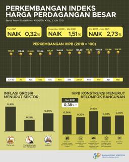 Pada Mei 2021, Indeks Harga Perdagangan Besar (IHPB) Umum Nasional Naik 0,32%