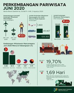 The Number Of Foreign Tourists Visiting Indonesia In June 2020 Reached 160.28 Thousand Visits.