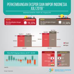 Exports In July 2018 Reached US $ 16.24 Billion, Increased 25.19 Percent Compared To June 2018, Imports In July 2018 Reached US $ 18.27 Billion, Increased 62.17 Percent Compared To June 2018