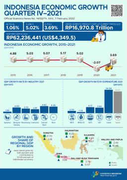 Indonesia GDP Annual Growth Rate 5.02 Percent (Y-On-Y)