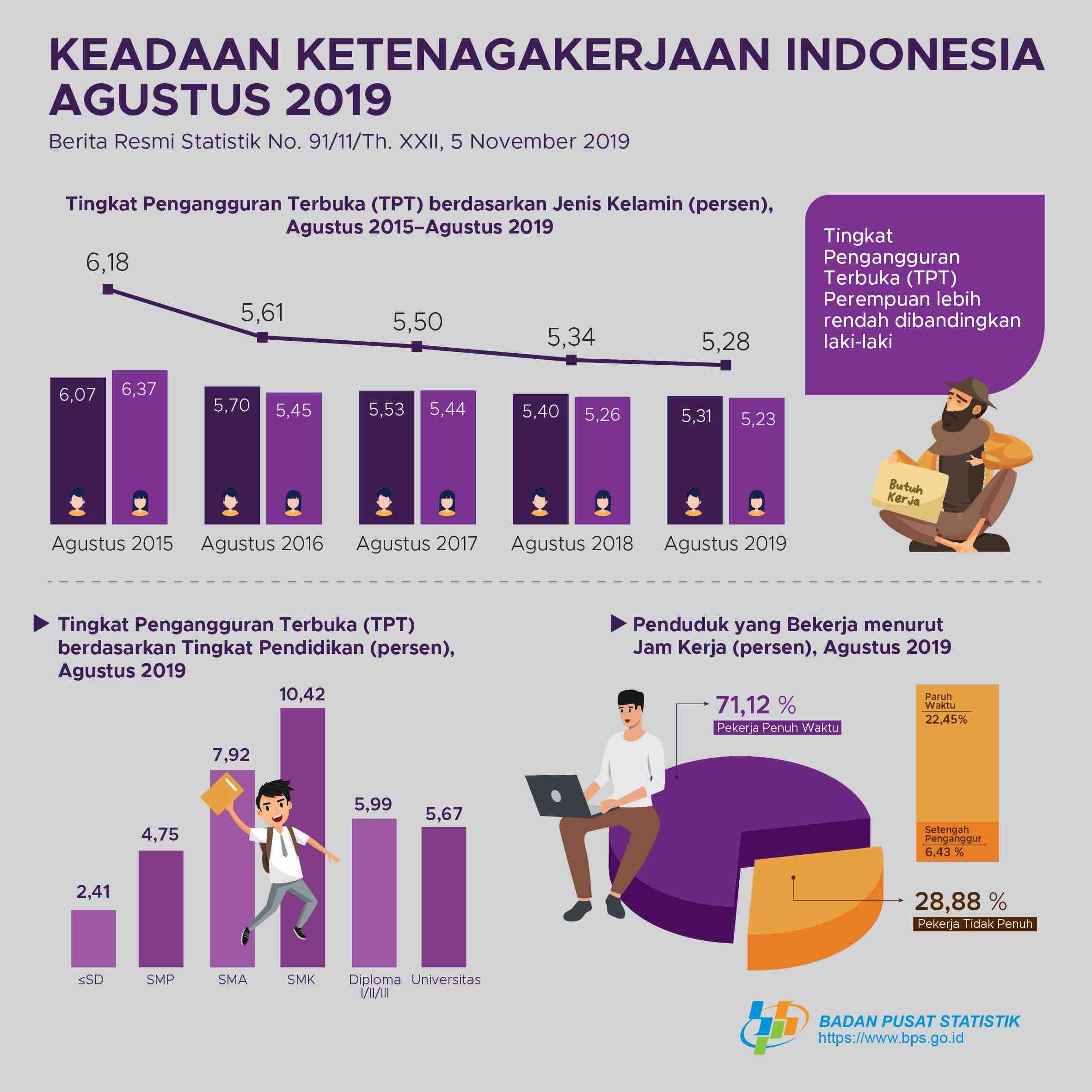 Agustus 2019: Tingkat Pengangguran Terbuka (TPT) sebesar 5,28 Persen