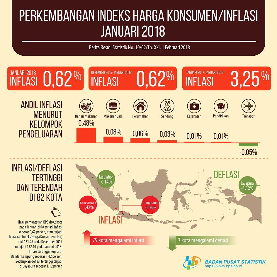 Januari 2018 inflasi sebesar 0,62 persen. Inflasi tertinggi terjadi di Bandar Lampung sebesar 1,42 persen.