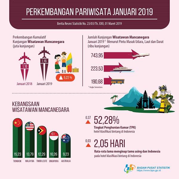 Jumlah kunjungan wisman ke Indonesia Januari 2019 mencapai 1,16 juta kunjungan.