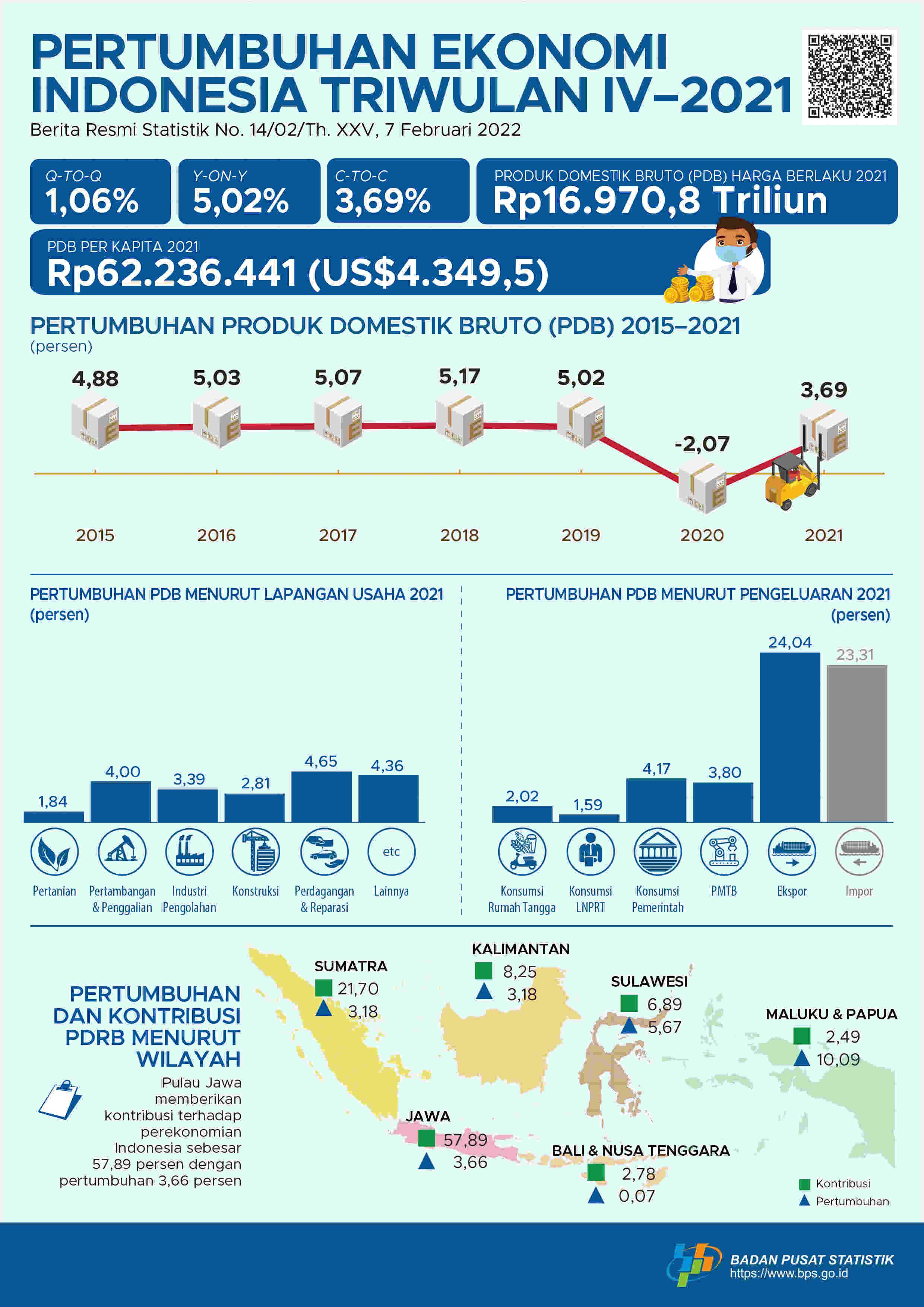 Ekonomi Indonesia Triwulan IV 2021 Tumbuh 5,02 Persen (y-on-y)