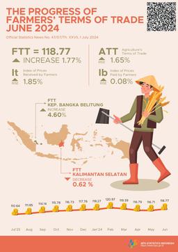 Farmers Terms Of Trade (FTT) June 2024 Was 118.77 Or Increased 1.77 Percent And The Price Of Premium Quality Rice At The Huller Level Decreased By 0.75 Percent.