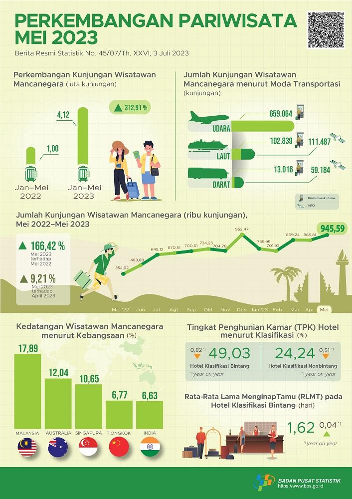 Kunjungan wisatawan mancanegara pada Mei 2023 tumbuh 166,42 persen bila dibandingkan bulan yang sama pada tahun lalu dan Jumlah penumpang angkutan udara internasional pada Mei 2023 naik 14,40 persen