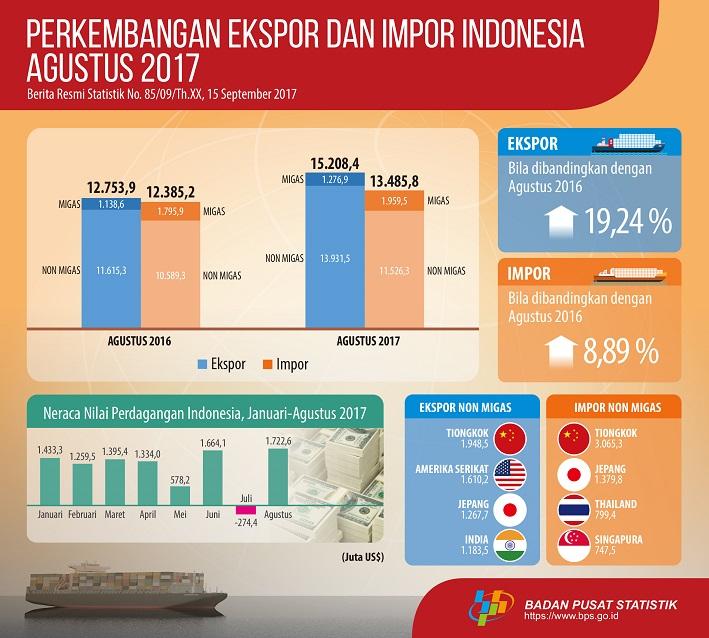 Indonesia's exports in August 2017 reached US $ 15.21 billion and Indonesian Imports in August 2017 reached US $ 13.49 billion