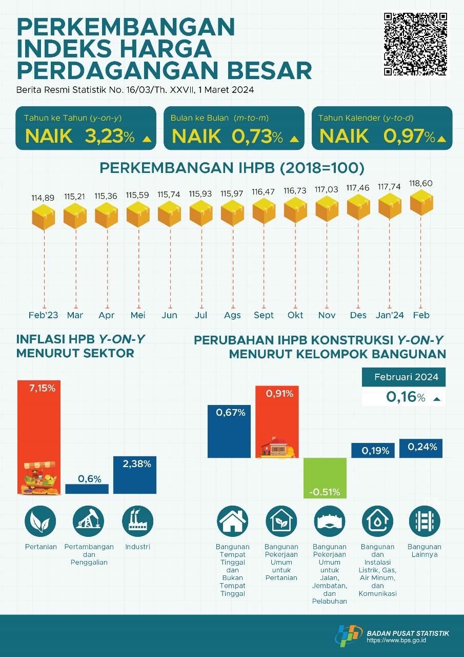 Pada Februari 2024, perubahan Indeks Harga Perdagangan Besar (IHPB) Umum Nasional tahun ke tahun sebesar 3,23 persen