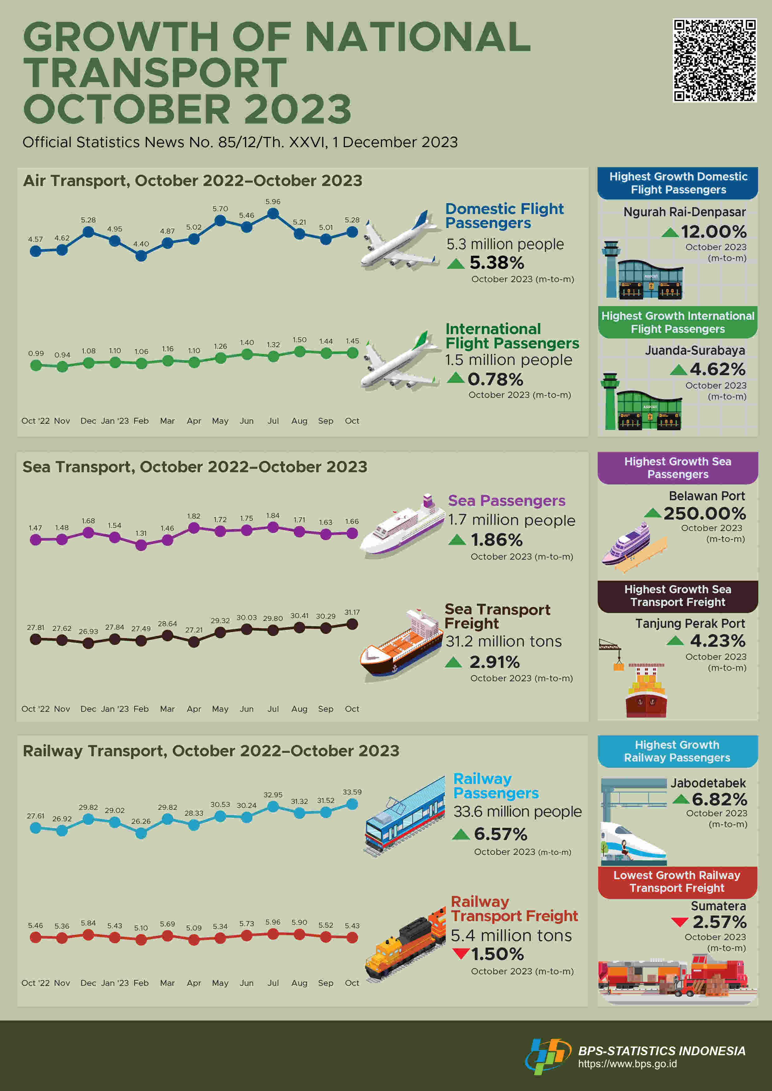 The number of railway passengers departing in October 2023 increased by 6.57 percent compared to September 2023