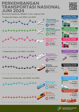 Jumlah Penumpang Angkutan Laut Dalam Negeri Yang Berangkat Pada Juni 2024 Naik 5,94 Persen Dibanding Mei 2024.