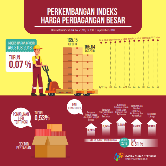 August 2018, General Wholesale Prices Index Non-Oil and Gas decreased 0.07%