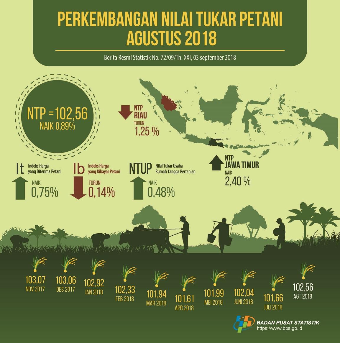 Farmers' Exchange Rate (NTP) in August 2018 is 102.56, increased 0.89 percent. Harvested Unhulled Rice Prices at the Farmer Level increased 3.05 percent and Medium Rice Prices in Milling decreased 0.28 percent.