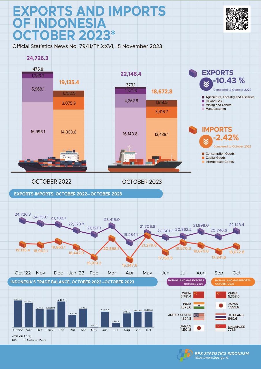 Exports in October 2023 reached US$22.15 billion & Imports in October 2023 reached US$18.67 billion