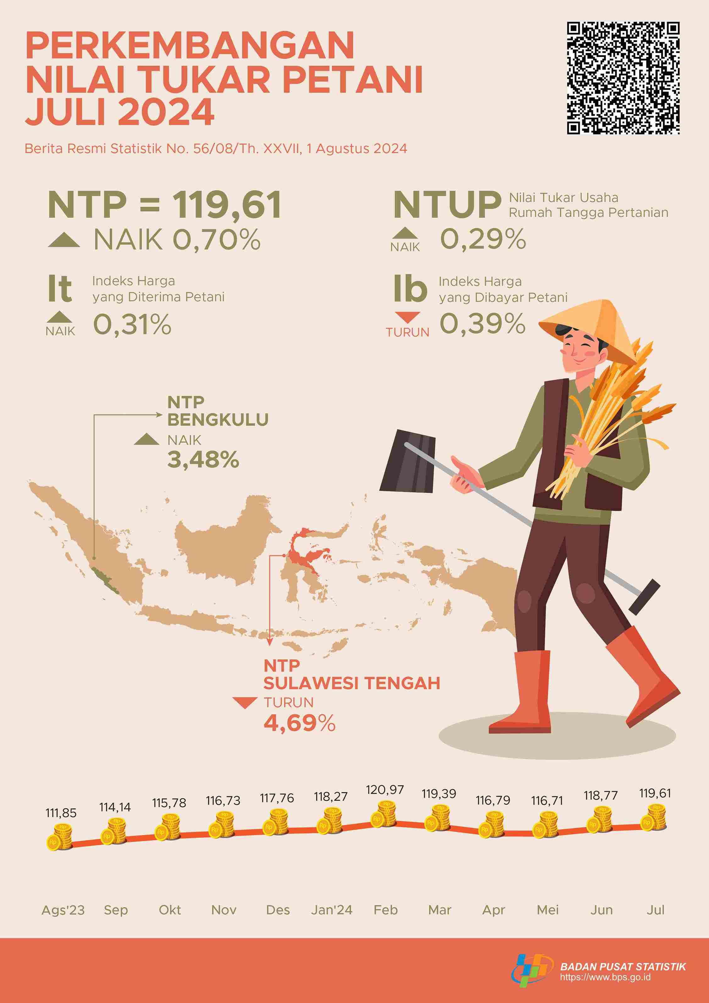 Nilai Tukar Petani (NTP) Juli 2024 sebesar 119,61 atau naik 0,70 persen. Harga Gabah Kering Panen di Tingkat Petani naik 5,28 persen dan Harga Beras Premium di Penggilingan naik 2,63 persen.