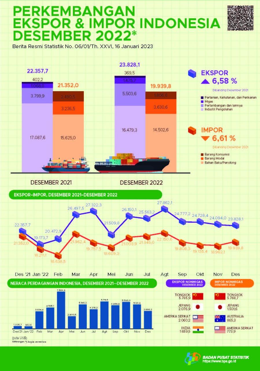 Ekspor Desember 2022 mencapai US$23,83 miliar, turun 1,10 persen dibanding November 2022 dan Impor Desember 2022 senilai US$19,94 miliar, naik 5,16 persen dibanding November 2022