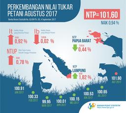 August 2017, Farmers Term Of Trade Reached 101.60 Or Increased 0.94 Percent