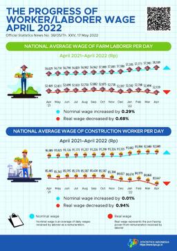 In April 2022 National Average Of Nominal Wage Of Farm Laborer Per Day Increased By 0.29 Percent