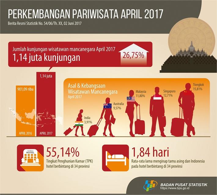 Jumlah kunjungan wisatawan mancanegara ke Indonesia April 2017 naik 26,75 persen dibanding April 2016