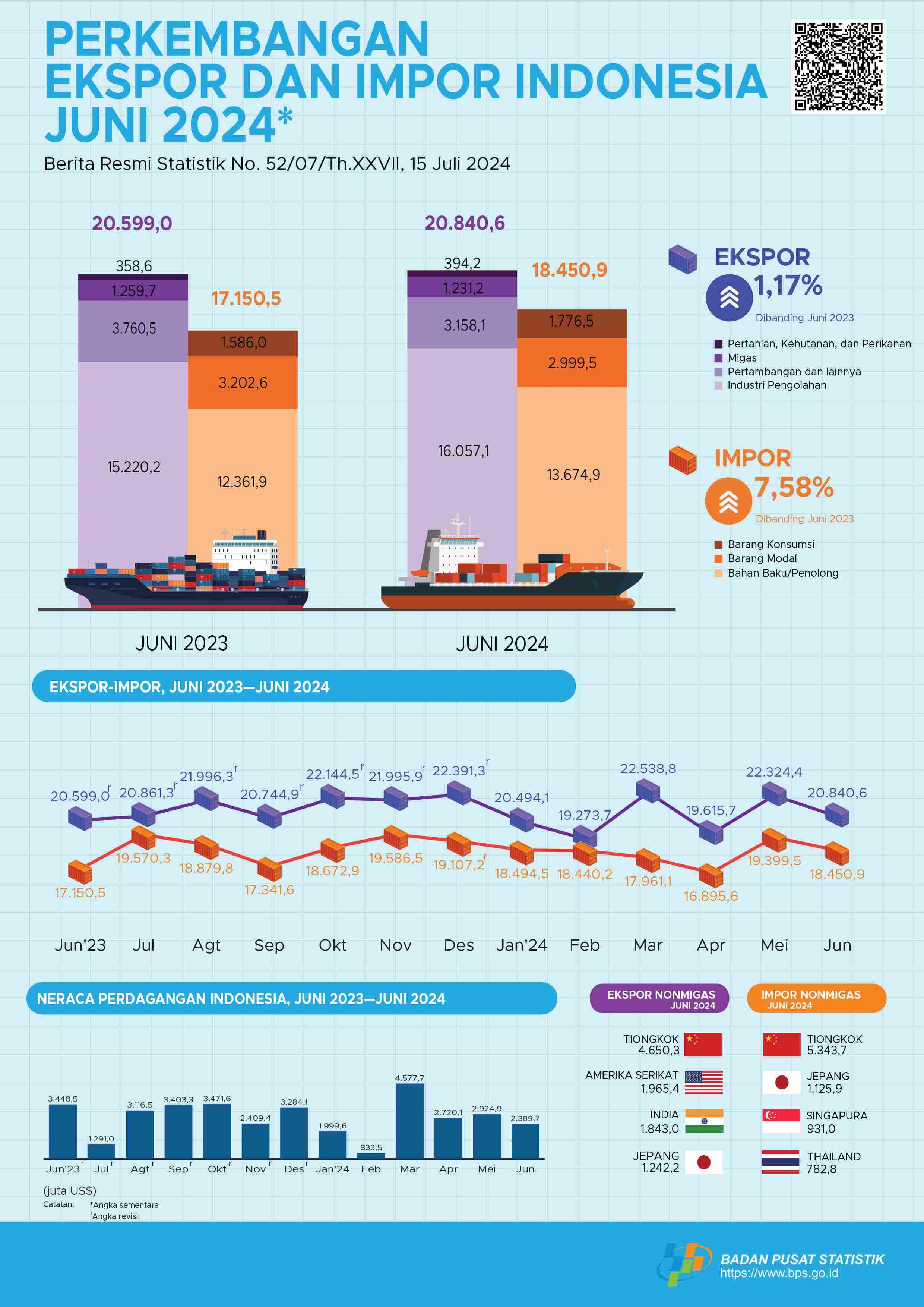 Ekspor Juni 2024 mencapai US$20,84 miliar, turun 6,65 persen dibanding Mei 2024. Impor Juni 2024 senilai US$18,45 miliar, turun 4,89 persen dibanding Mei 2024.