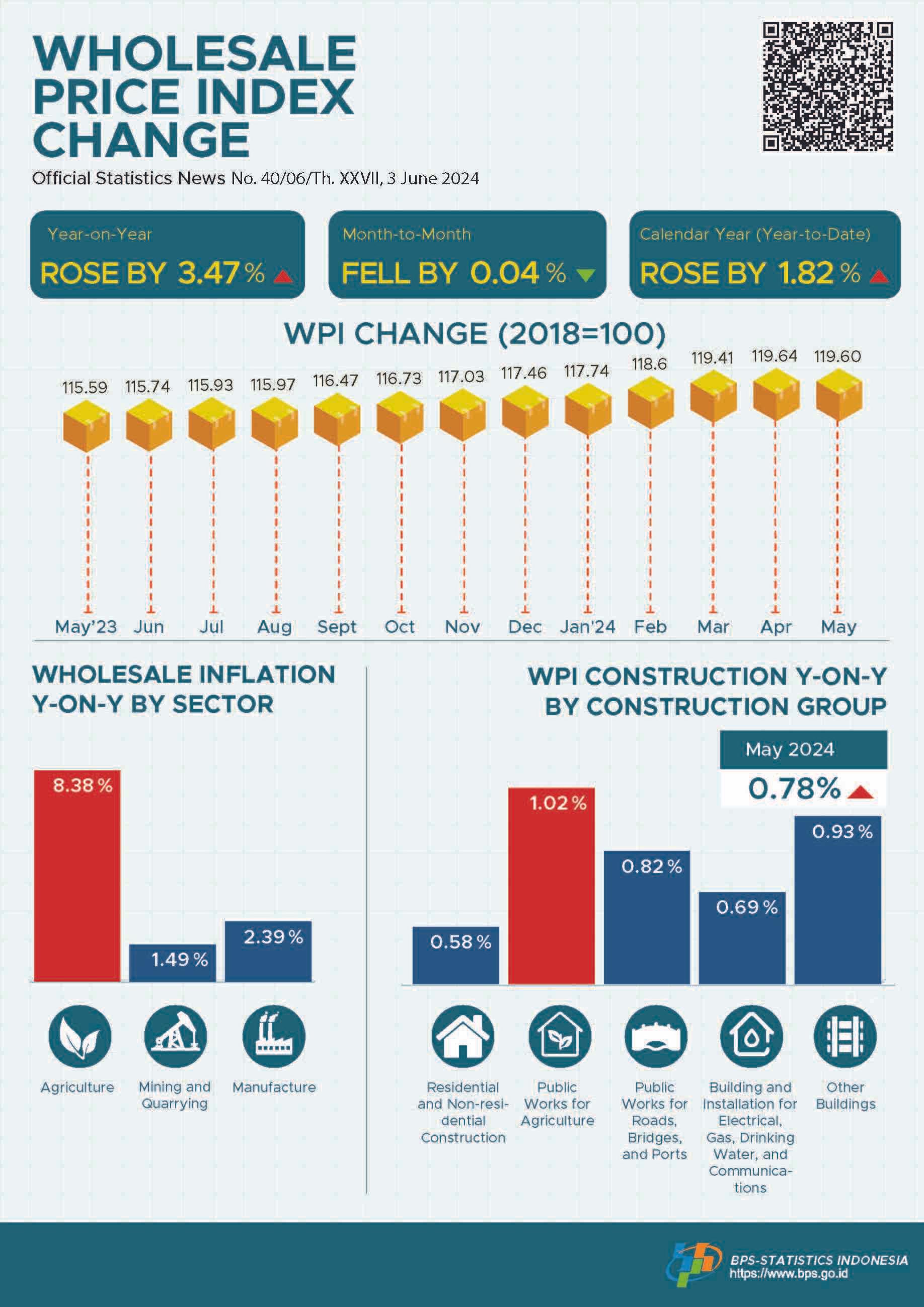 In May 2024, the National Wholesale Price Index (WPI) changed by 3.47 percent year-on-year