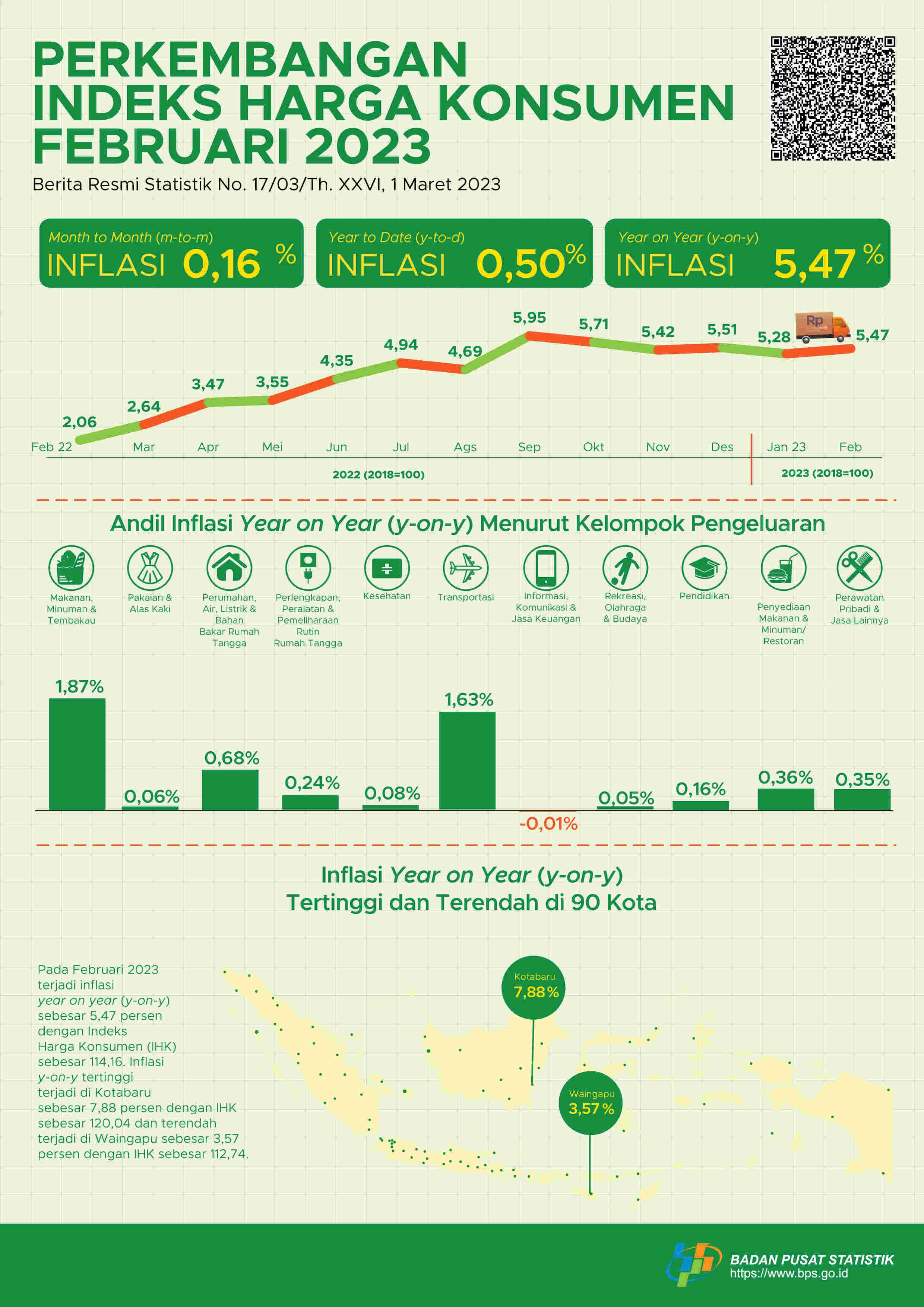 Inflasi year-on-year (y-on-y) pada Februari 2023 sebesar 5,47 persen. Inflasi tertinggi terjadi di Kotabaru sebesar 7,88 persen.