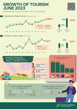 119.64 Percent Rise In Foreign Visitor Arrivals In June 2023 Over The Same Month Last Year And The Number Of International Air Transport Passengers In June 2023 Increased By 10.66 Percent