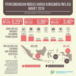 Maret 2018 Inflasi Sebesar 0,20 Persen. Inflasi Tertinggi Terjadi Di Jayapura Sebesar 2,10 Persen.