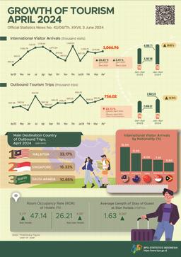 Growth Of Tourism In Indonesia April 2024