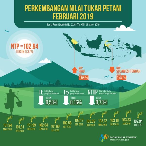 Farmer Exchange Rate (NTP) in February 2019 amounted to 102.94, down 0.37 percent