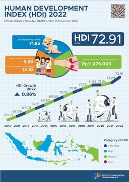 Indonesias Human Development Index In 2022 Reached 72.91, An Increase Of 0.62 Points (0.86 Percent) Compared To Previous Year (72.29)