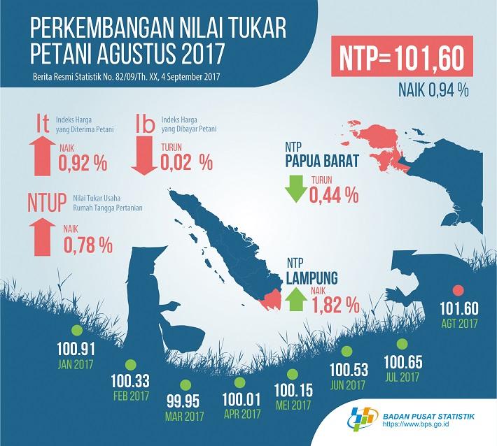 NTP nasional Agustus 2017 sebesar 101,60 atau naik 0,94 persen 