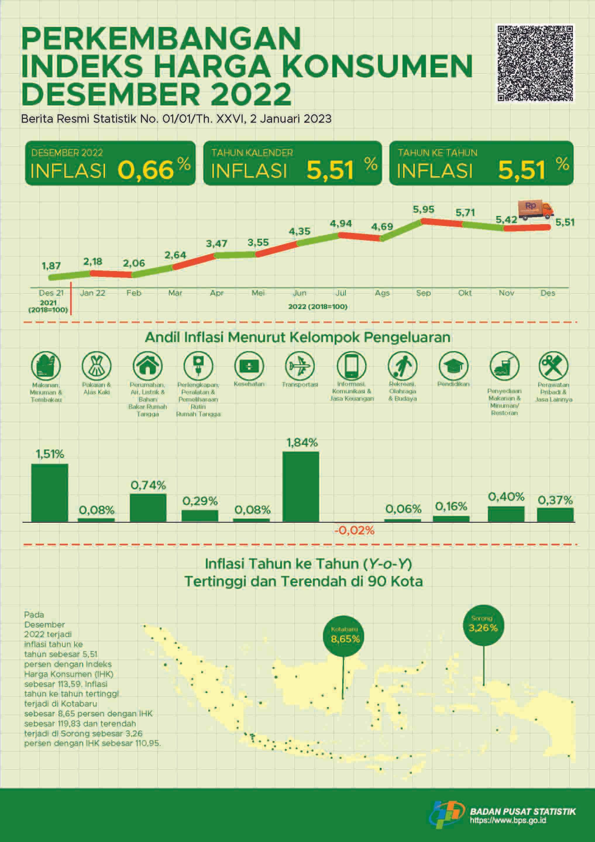 Inflasi year-on-year (y-on-y) pada Desember 2022 sebesar 5,51 persen. Inflasi tertinggi terjadi di Kotabaru sebesar 8,65 persen.