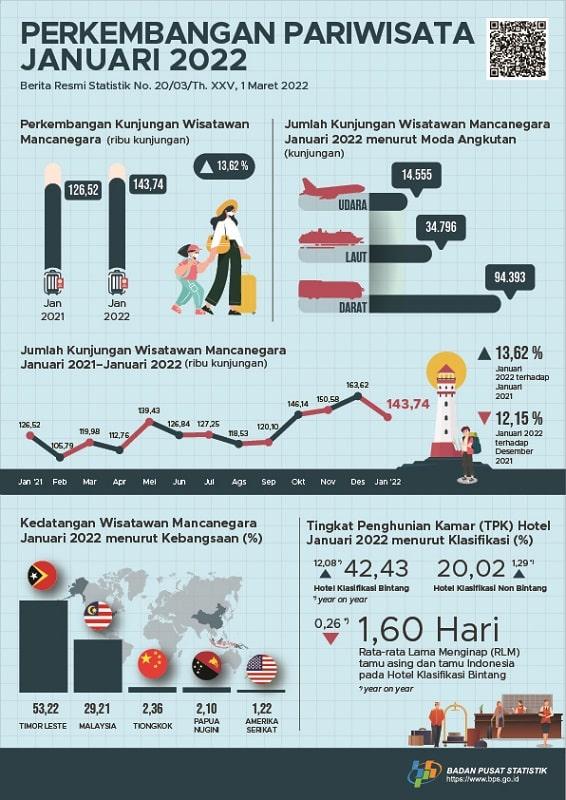 Jumlah kunjungan wisman ke Indonesia bulan Januari 2022 mencapai 143,74 ribu kunjungan, dan Jumlah penumpang kereta api pada Januari 2022 naik 1,78 persen. 