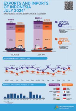 Exports In July 2024 Reached US$22.21 Billion & Imports In July 2024 Reached US$21.74 Billion