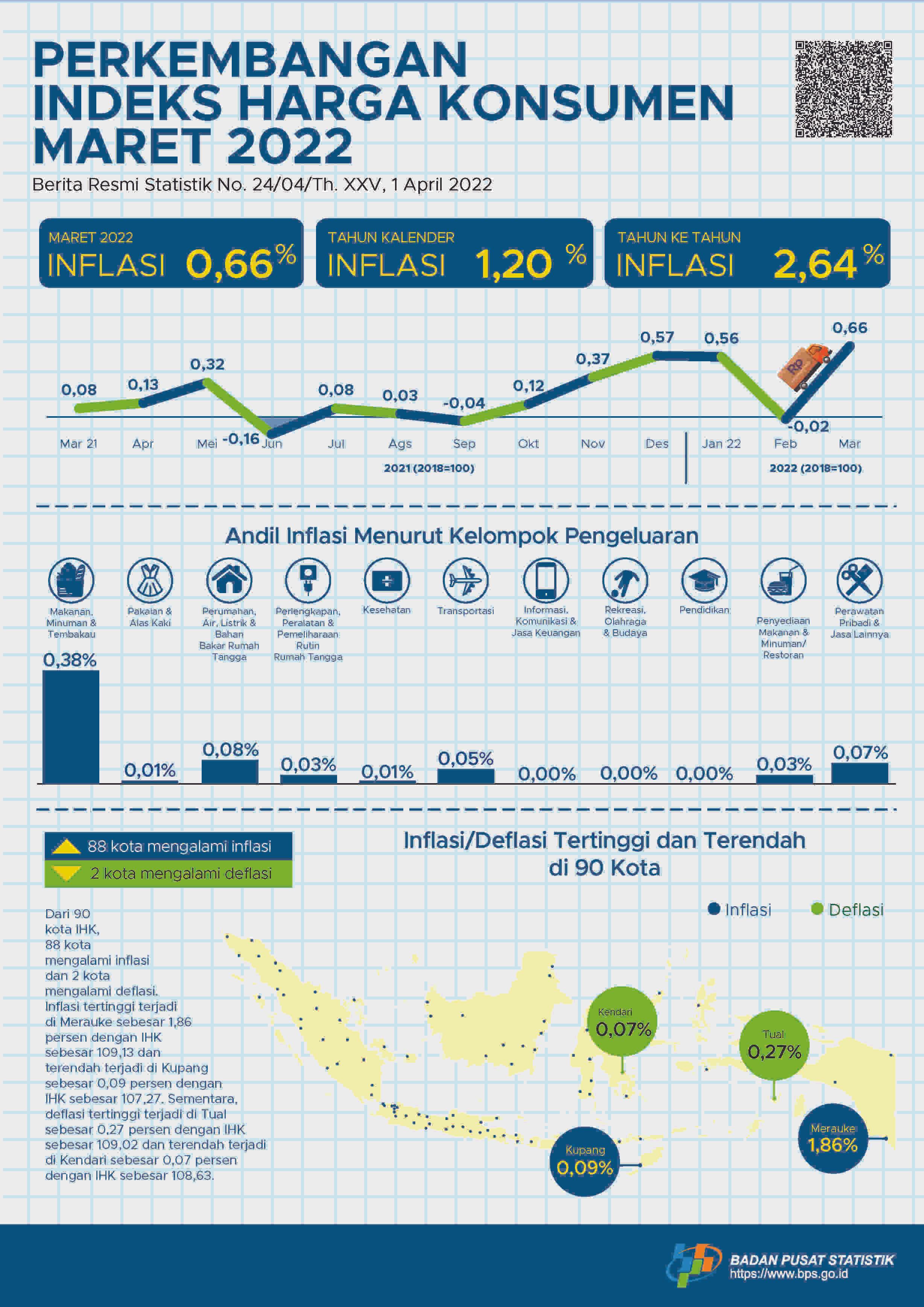 Inflasi terjadi pada Maret 2022 sebesar 0,66 persen. Inflasi tertinggi terjadi di Merauke sebesar 1,86 persen.