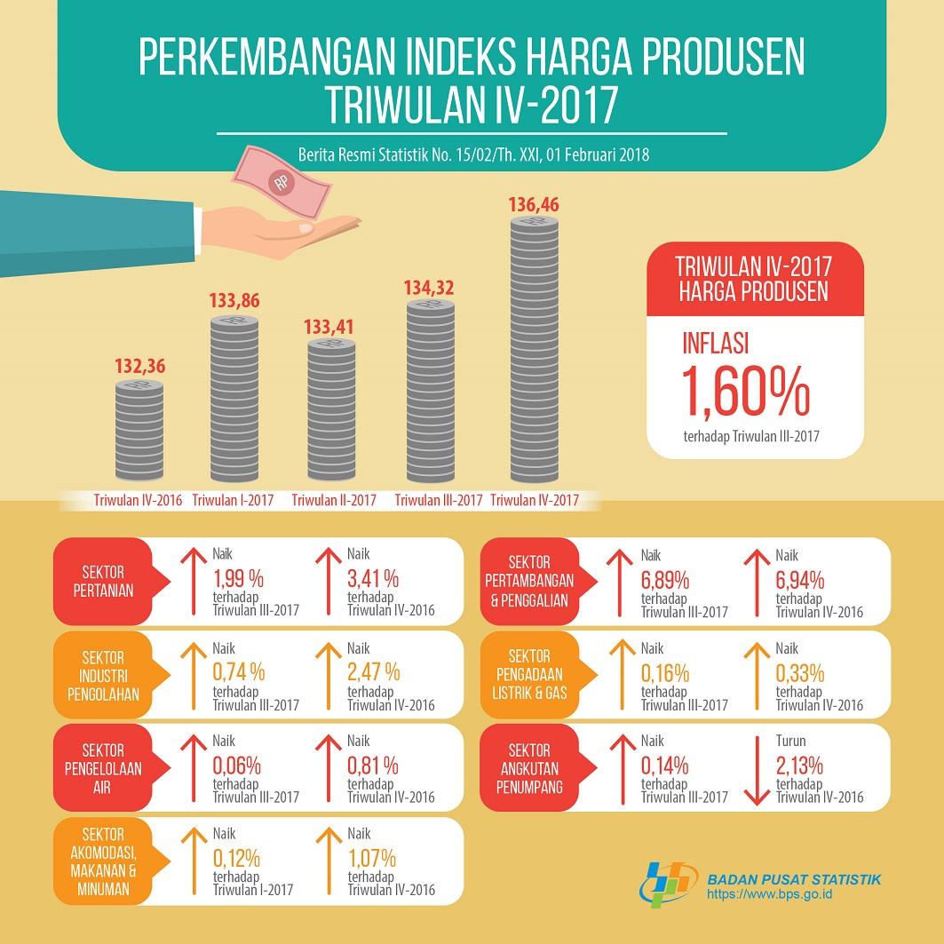 Producer Price Index Quarter IV-2017 