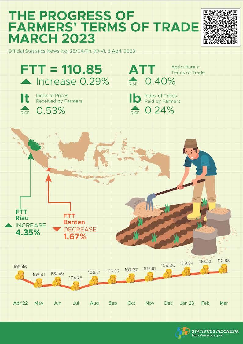 Farmers’ Terms of Trade (FTT) March 2023 was 110.85 or up 0.29 percent. Dried harvested grain (GKP) price at the farmer level decreased by 7.65 percent and the price of premium quality rice at huller level decreased by 1.16 percent