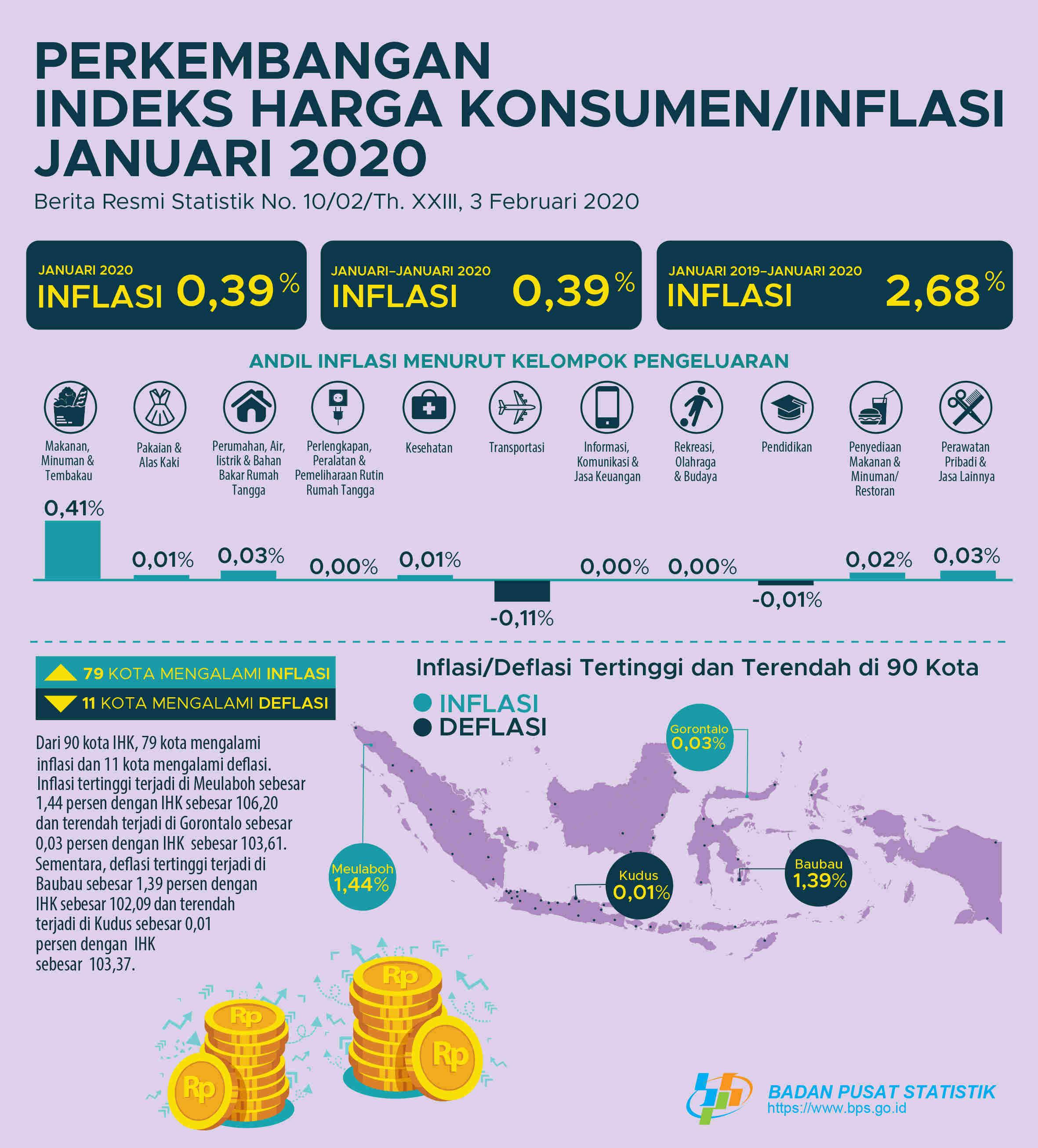 Inflation in January 2020 was 0.39 percent. The highest inflation occured in Meulaboh at 1.44 percent