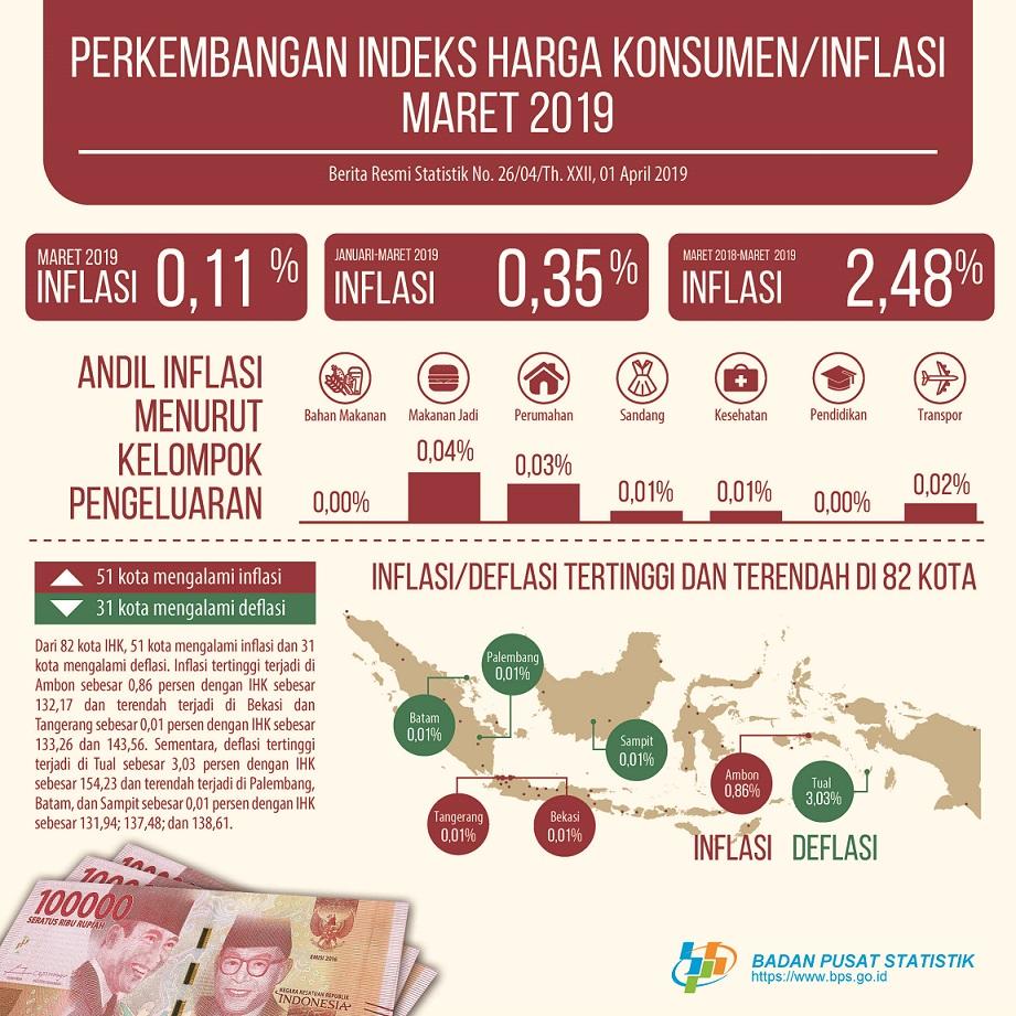 Maret 2019 inflasi sebesar 0,11 persen. Inflasi tertinggi terjadi di Ambon sebesar 0,86 persen.