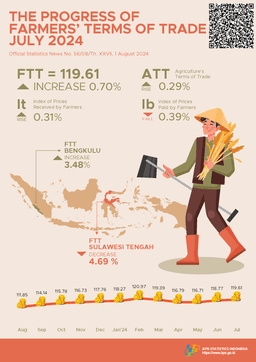 Farmers Terms Of Trade (FTT) July 2024 Was 119.61 Or Increased 0.70 Percent And The Price Of Premium Quality Rice At The Huller Level Decreased By 2.63 Percent.