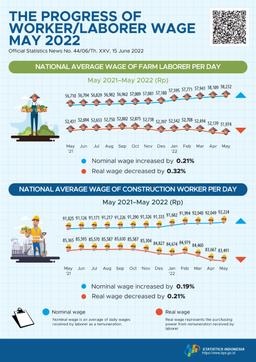 In May 2022 National Average Of Nominal Wage Of Farm Laborer Per Day Increased By 0.21 Percent