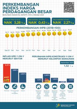 Pada September 2023, Perubahan Indeks Harga Perdagangan Besar (IHPB) Umum Nasional Tahun Ke Tahun Sebesar 3,28 Persen.