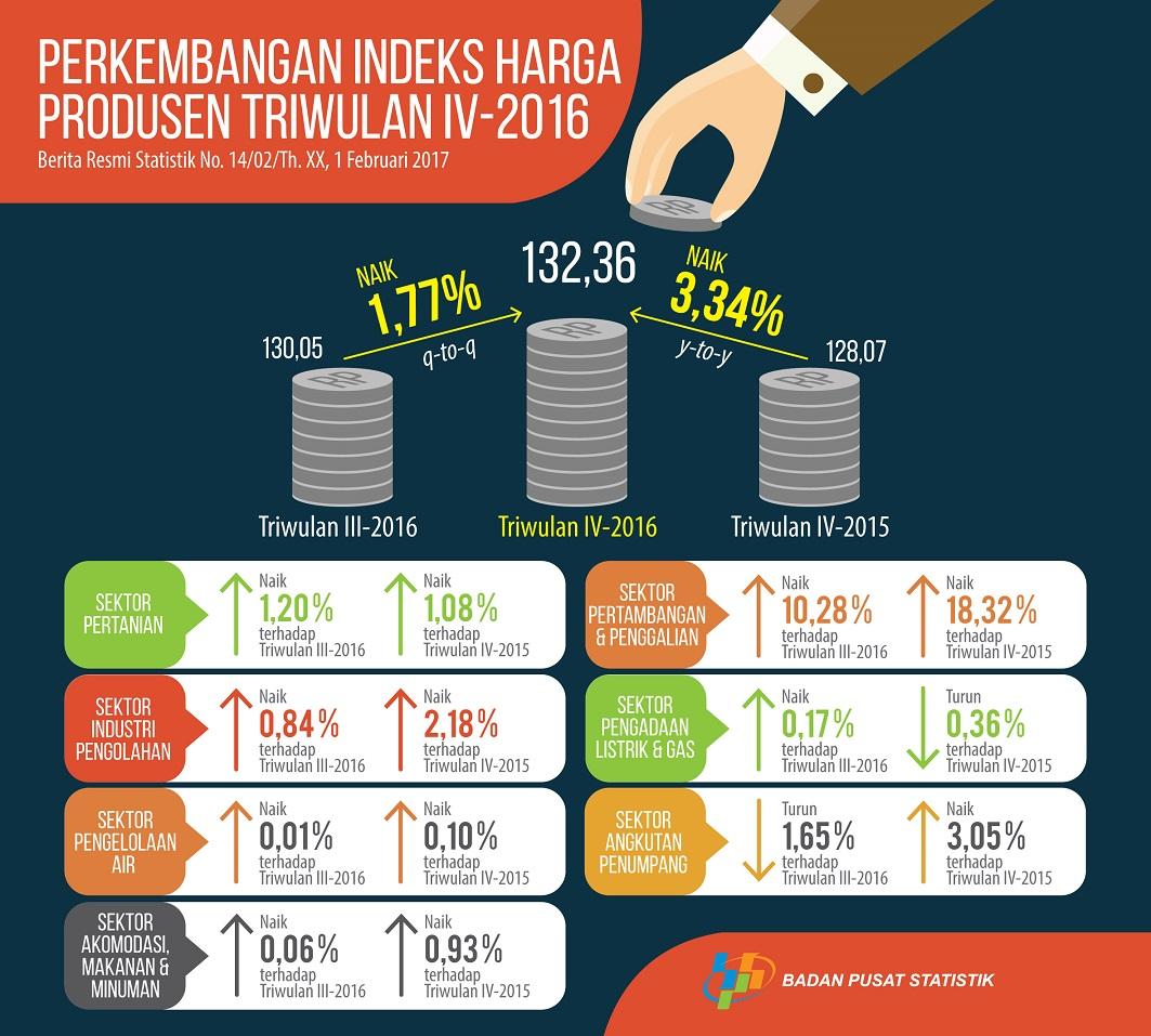 Triwulan IV - 2016 Harga Produsen Mengalami Inflasi 1,77 Persen