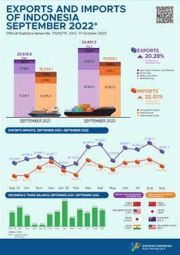 Exports In September 2022 Reached US$24.80 Billion & Imports In September 2022 Reached US$19.81 Billion.